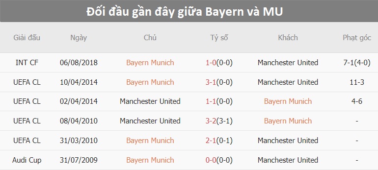 Bayern vs MU