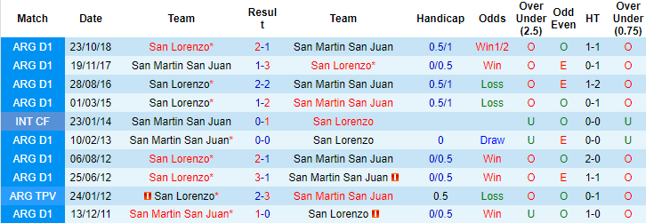San Lorenzo vs San Martin