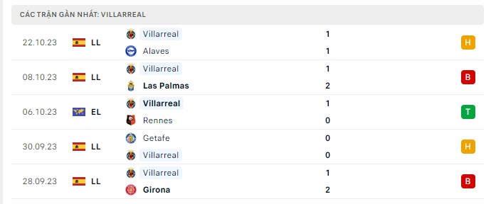 Granada vs Villarreal