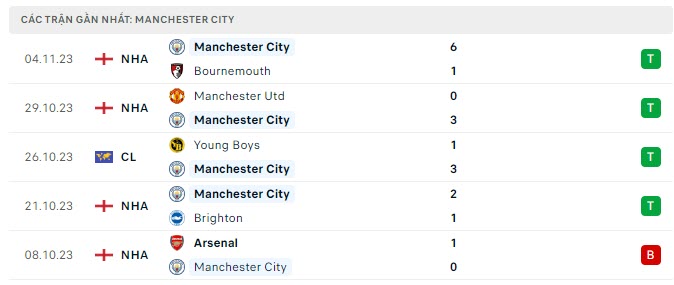 Man City vs Young Boys