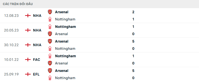 Nottingham vs Arsenal