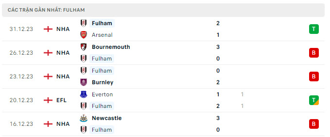 Fulham vs Rotherham United