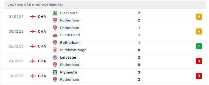 Fulham vs Rotherham United