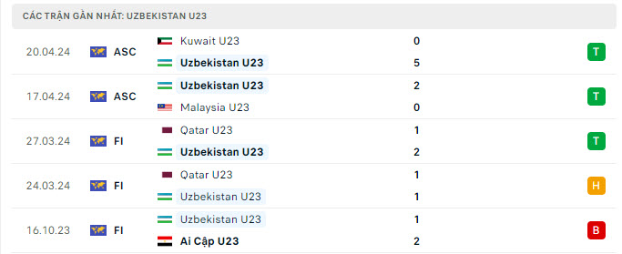 U23 Việt Nam vs U23 Uzbekistan